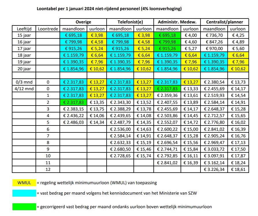 Loontabel 1-1-2024 niet-rijdend incl 4procent.jpg