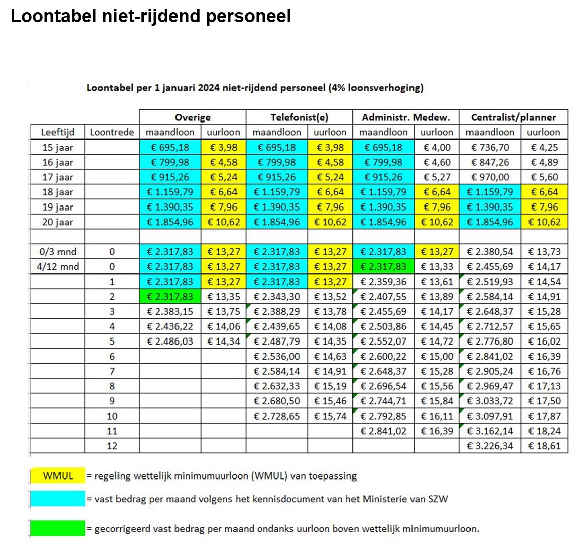 Loontabel 1-1-2024 niet-rijdend incl 4procent.jpg