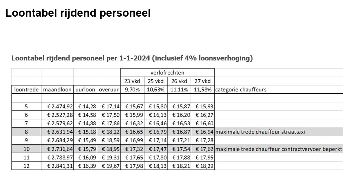 Loontabel 1-1-2024 rijdend incl 4procent.jpg